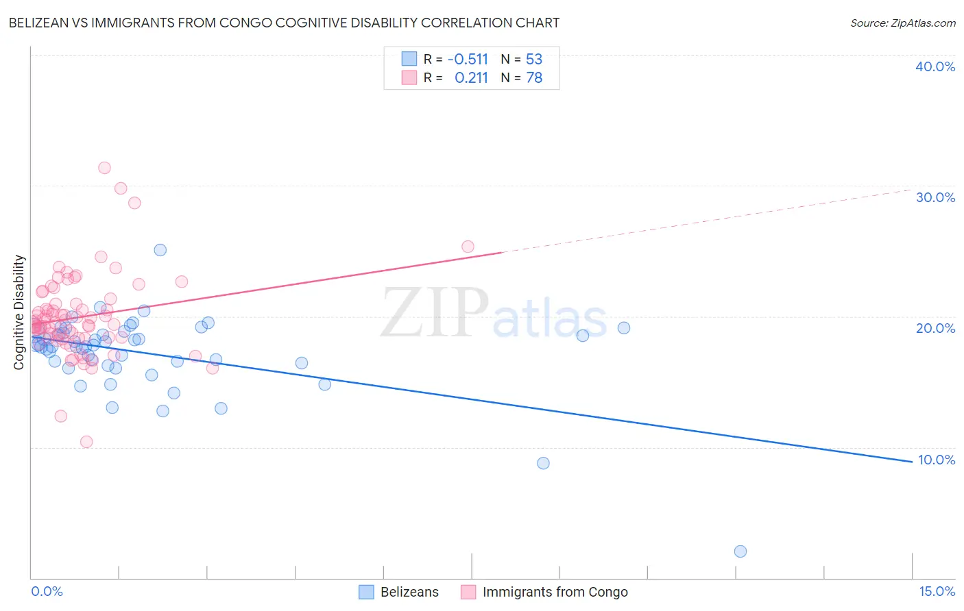 Belizean vs Immigrants from Congo Cognitive Disability