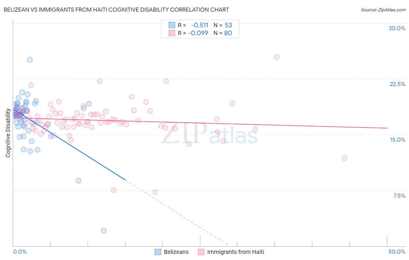 Belizean vs Immigrants from Haiti Cognitive Disability