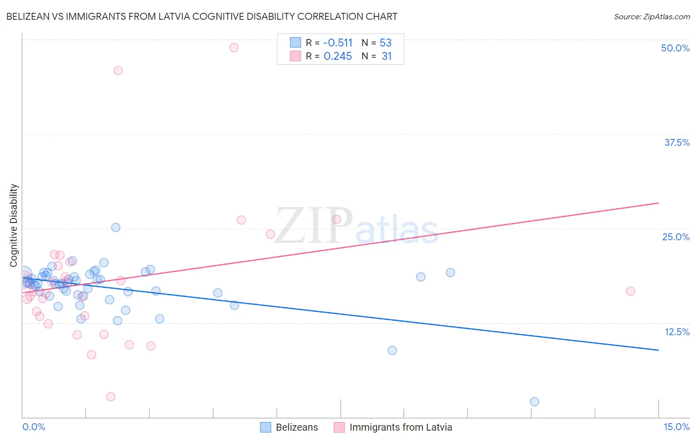 Belizean vs Immigrants from Latvia Cognitive Disability