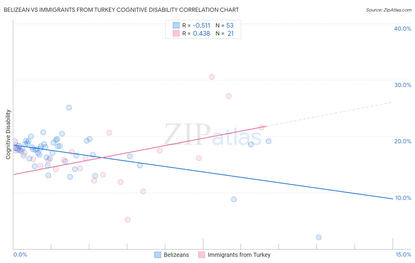 Belizean vs Immigrants from Turkey Cognitive Disability