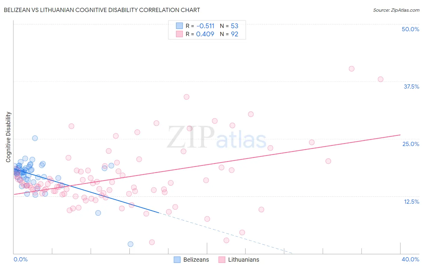 Belizean vs Lithuanian Cognitive Disability