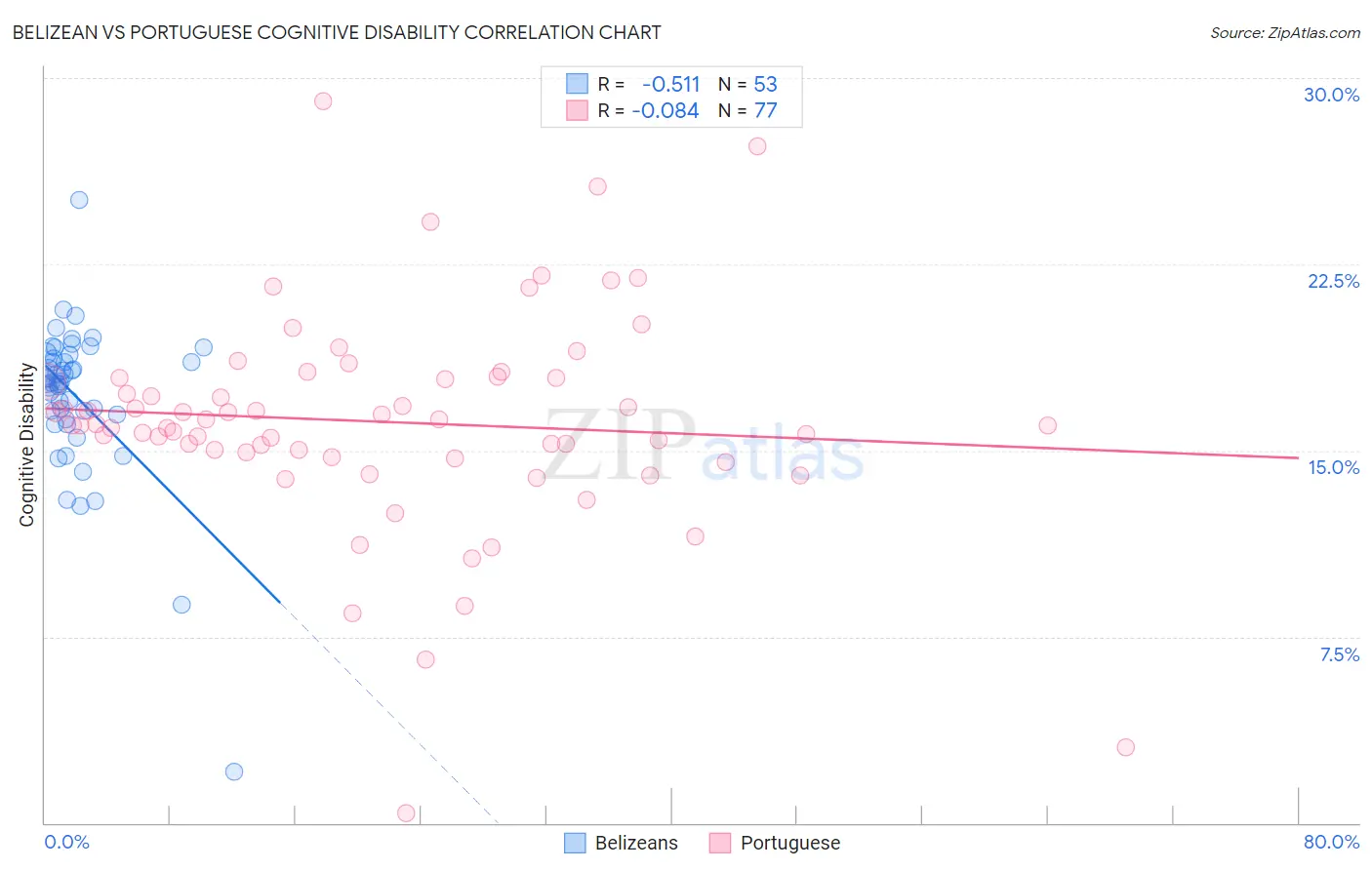 Belizean vs Portuguese Cognitive Disability