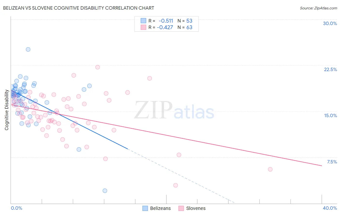 Belizean vs Slovene Cognitive Disability