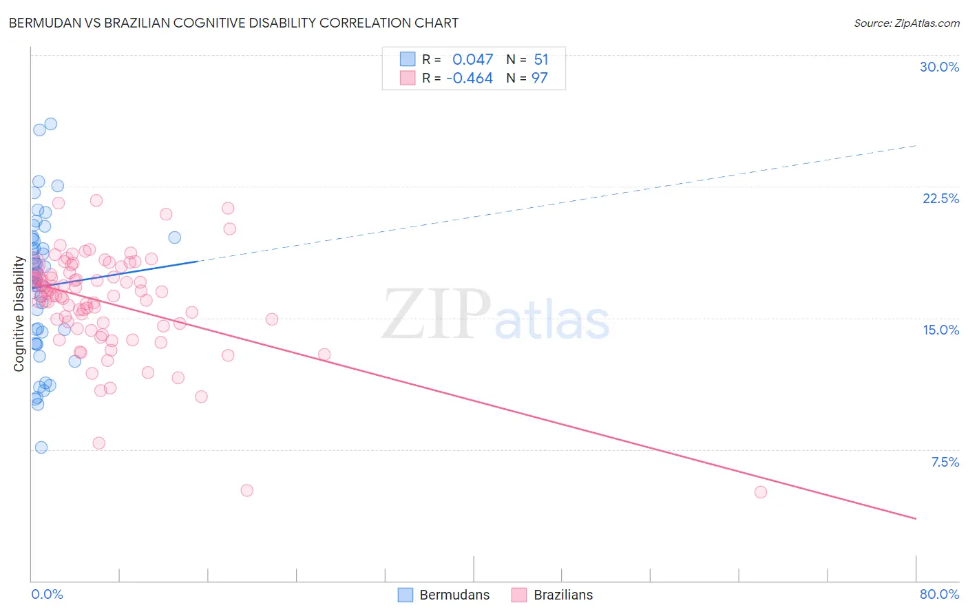 Bermudan vs Brazilian Cognitive Disability