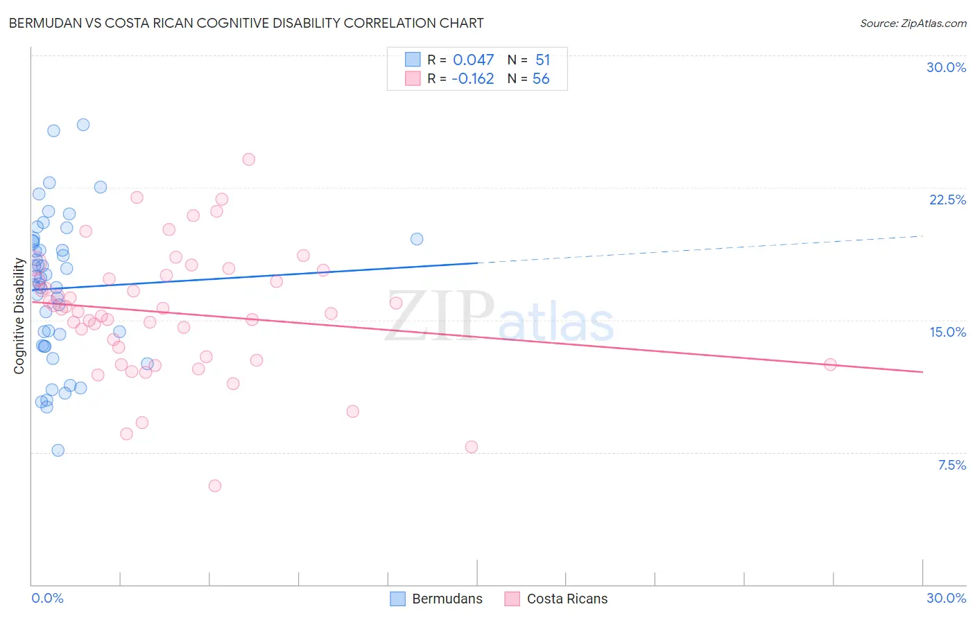 Bermudan vs Costa Rican Cognitive Disability