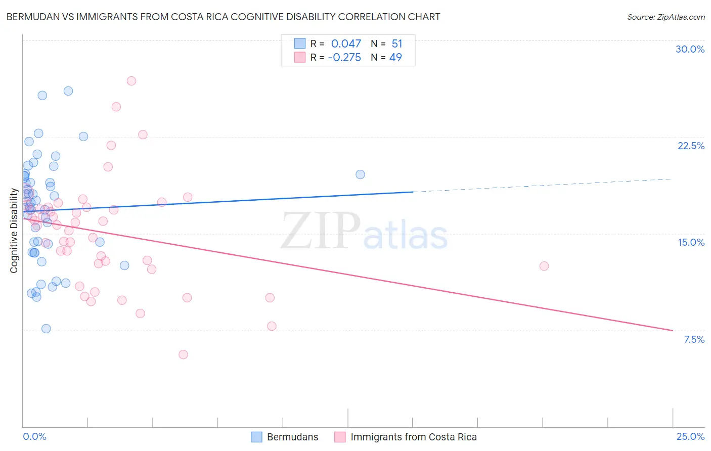 Bermudan vs Immigrants from Costa Rica Cognitive Disability