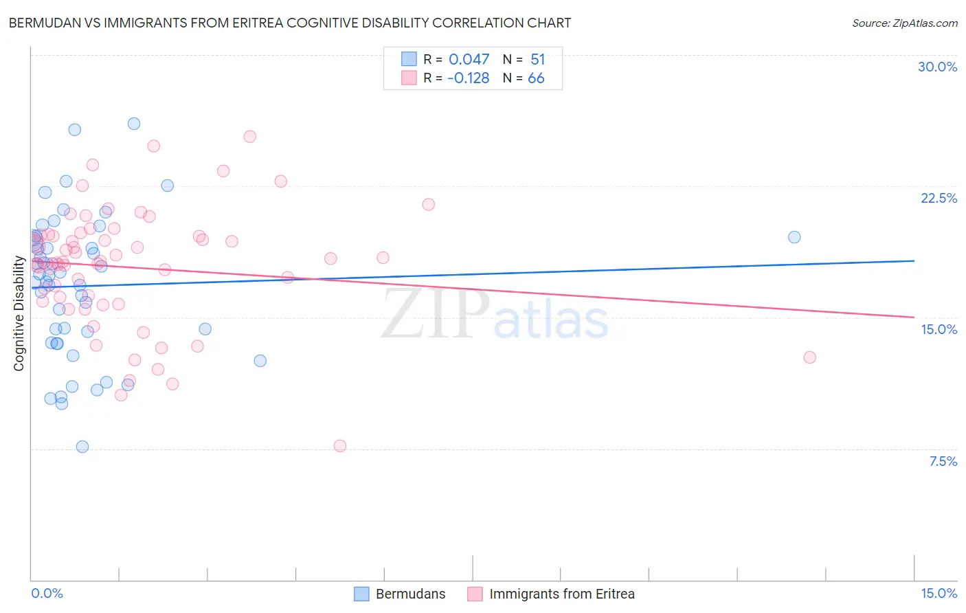 Bermudan vs Immigrants from Eritrea Cognitive Disability