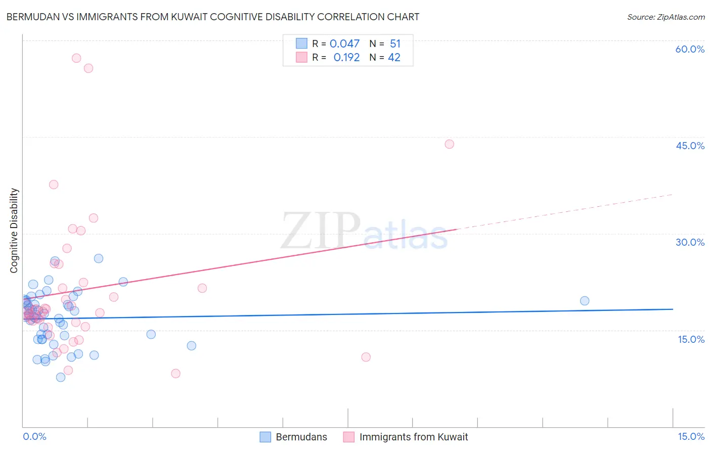 Bermudan vs Immigrants from Kuwait Cognitive Disability