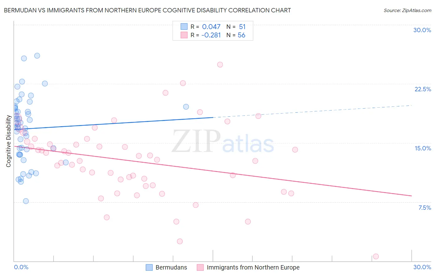 Bermudan vs Immigrants from Northern Europe Cognitive Disability