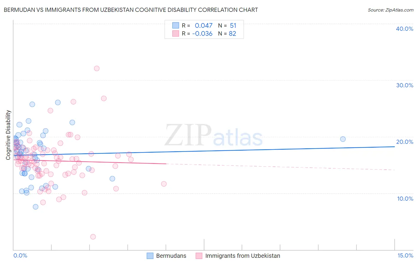 Bermudan vs Immigrants from Uzbekistan Cognitive Disability