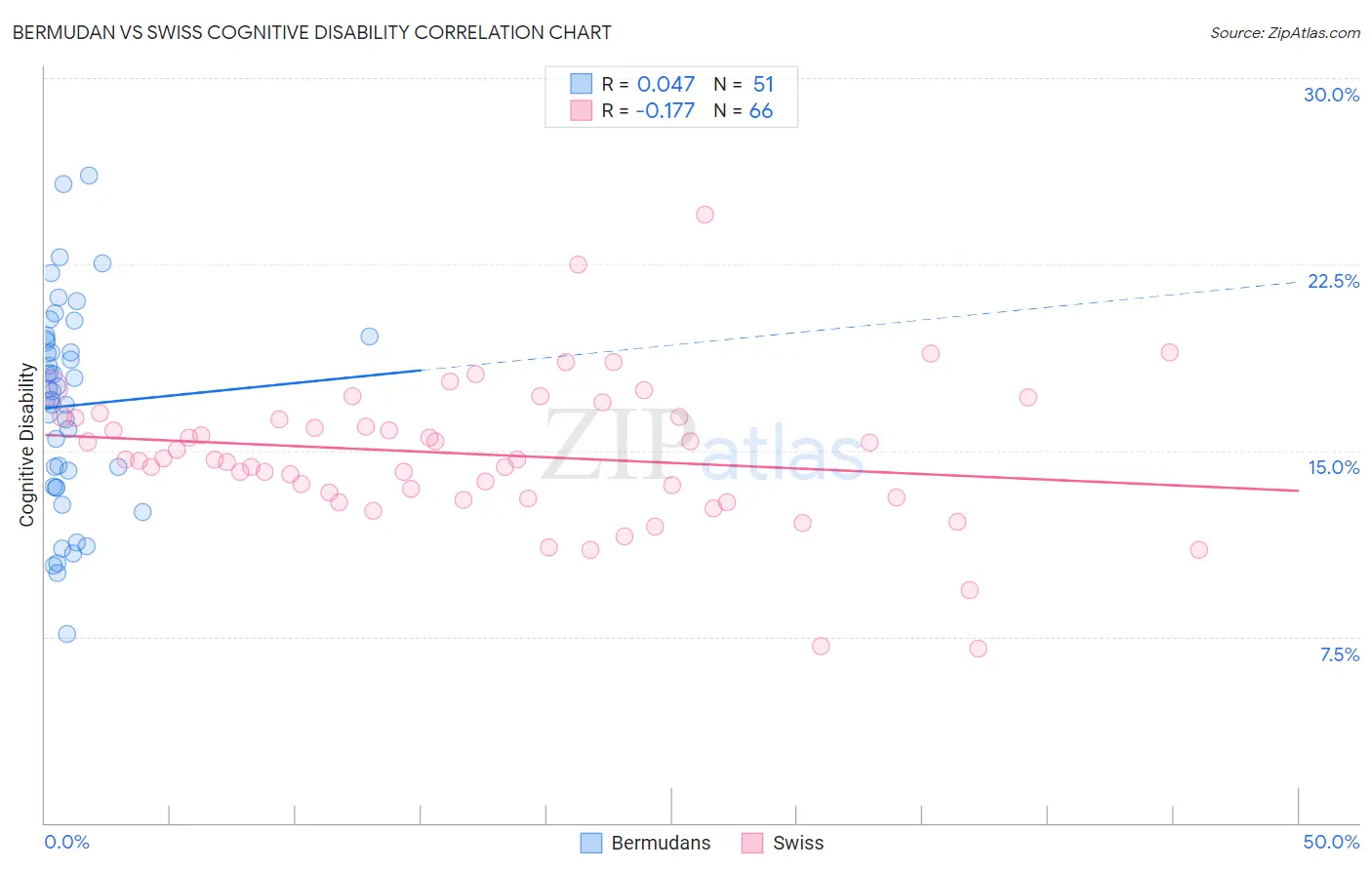 Bermudan vs Swiss Cognitive Disability