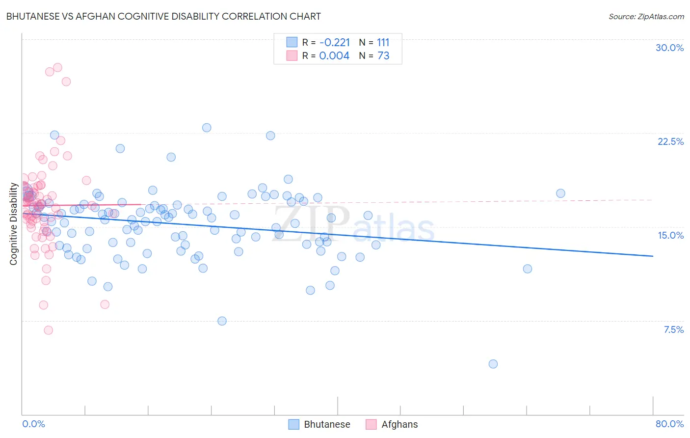 Bhutanese vs Afghan Cognitive Disability