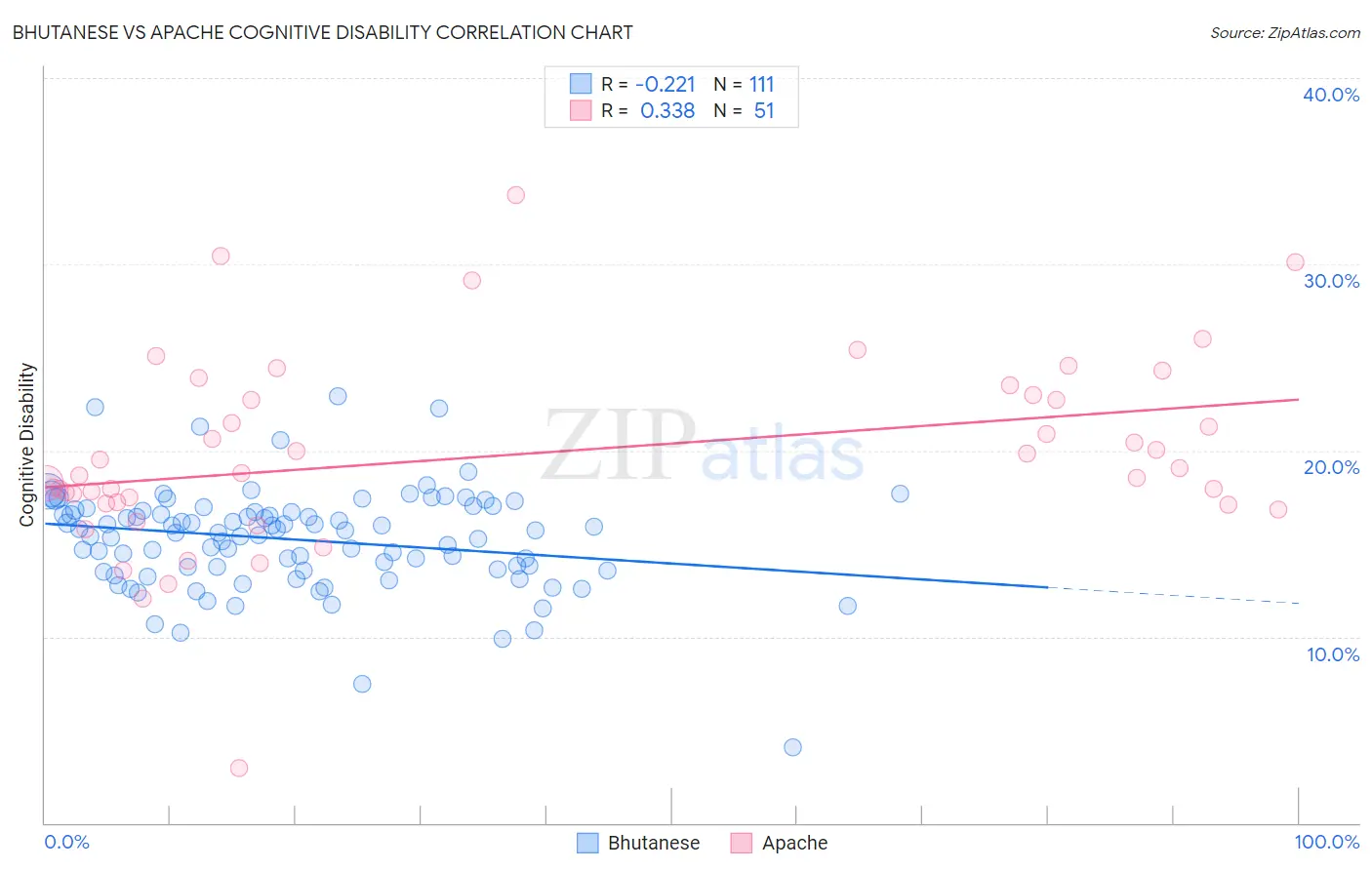 Bhutanese vs Apache Cognitive Disability