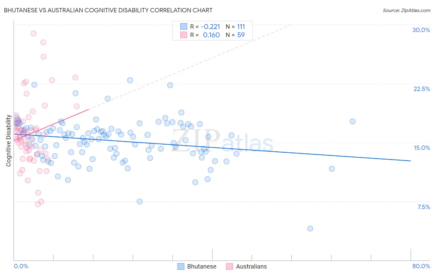 Bhutanese vs Australian Cognitive Disability