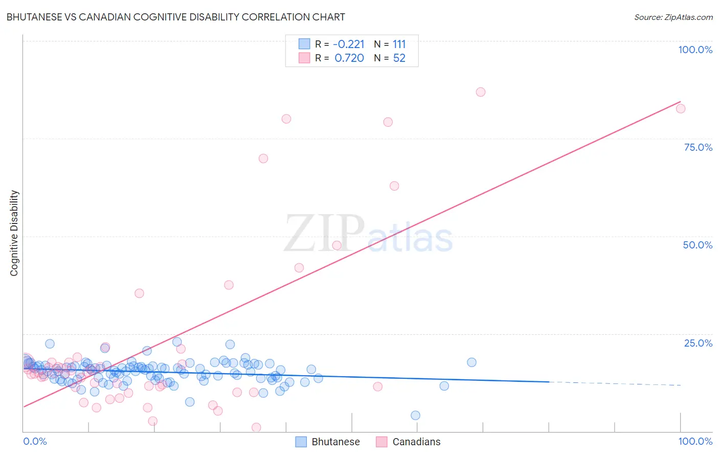 Bhutanese vs Canadian Cognitive Disability