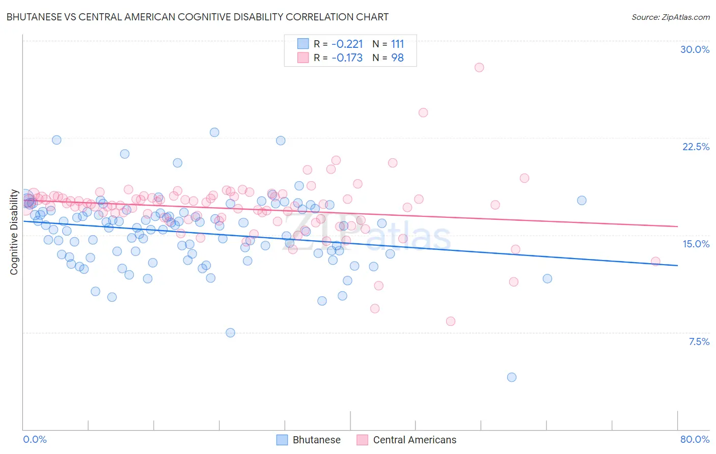 Bhutanese vs Central American Cognitive Disability