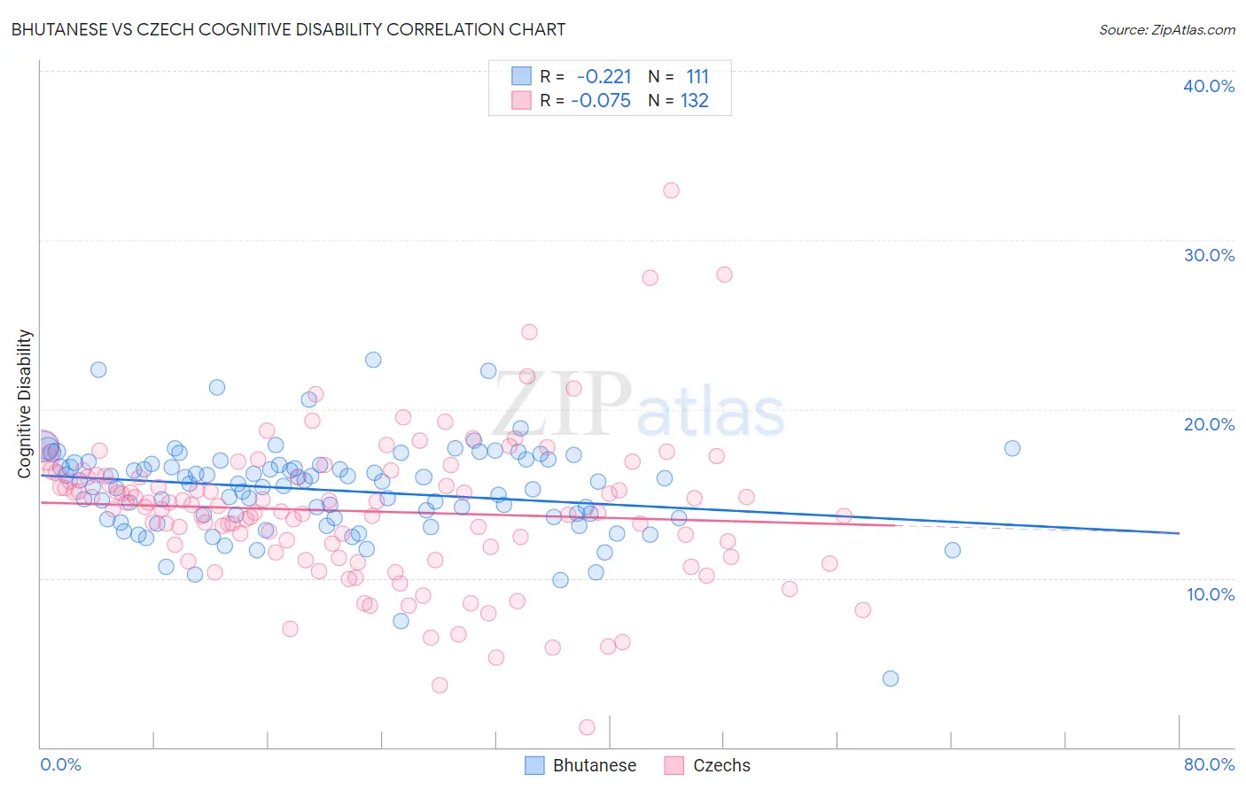 Bhutanese vs Czech Cognitive Disability