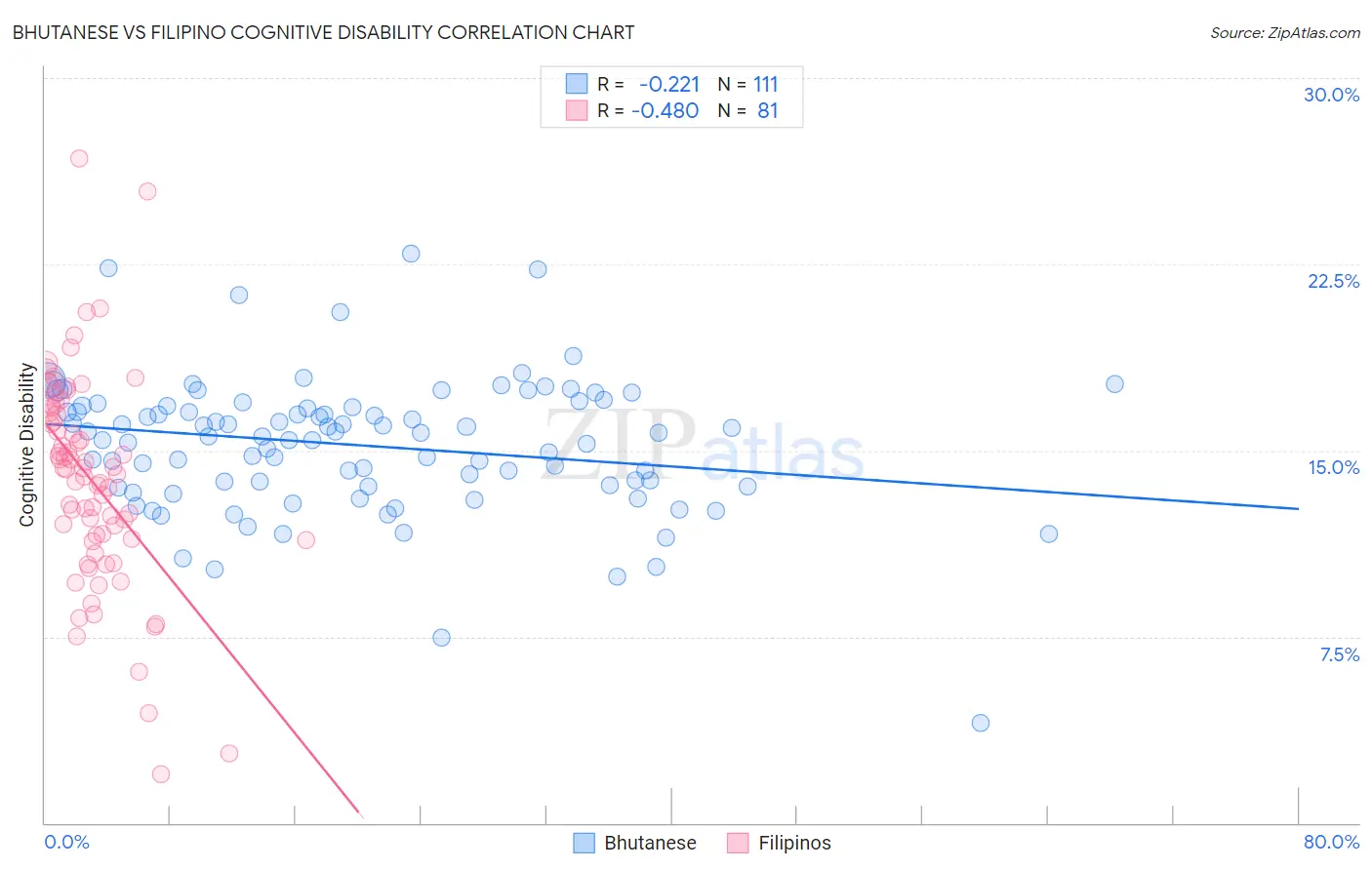 Bhutanese vs Filipino Cognitive Disability