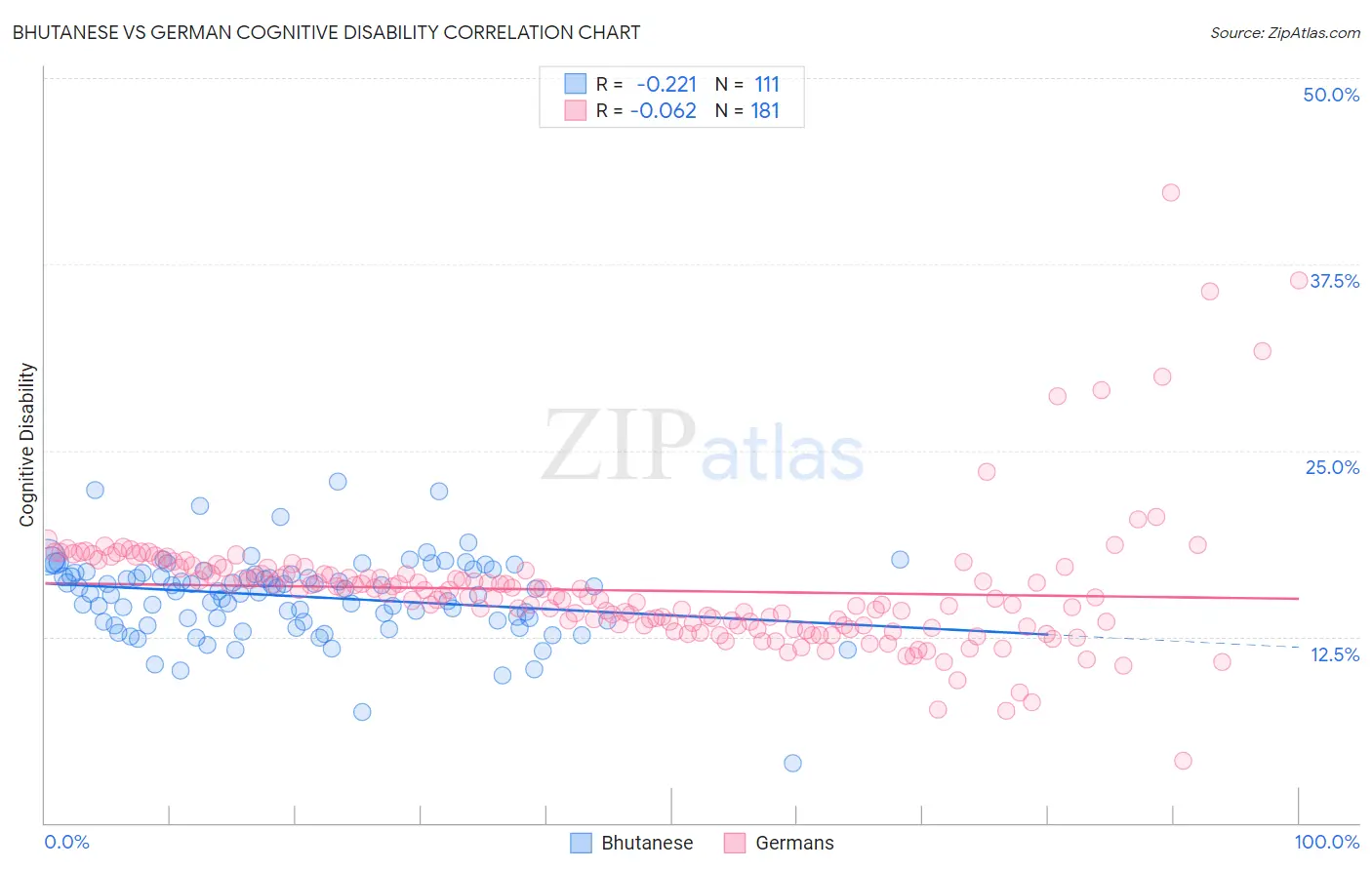 Bhutanese vs German Cognitive Disability