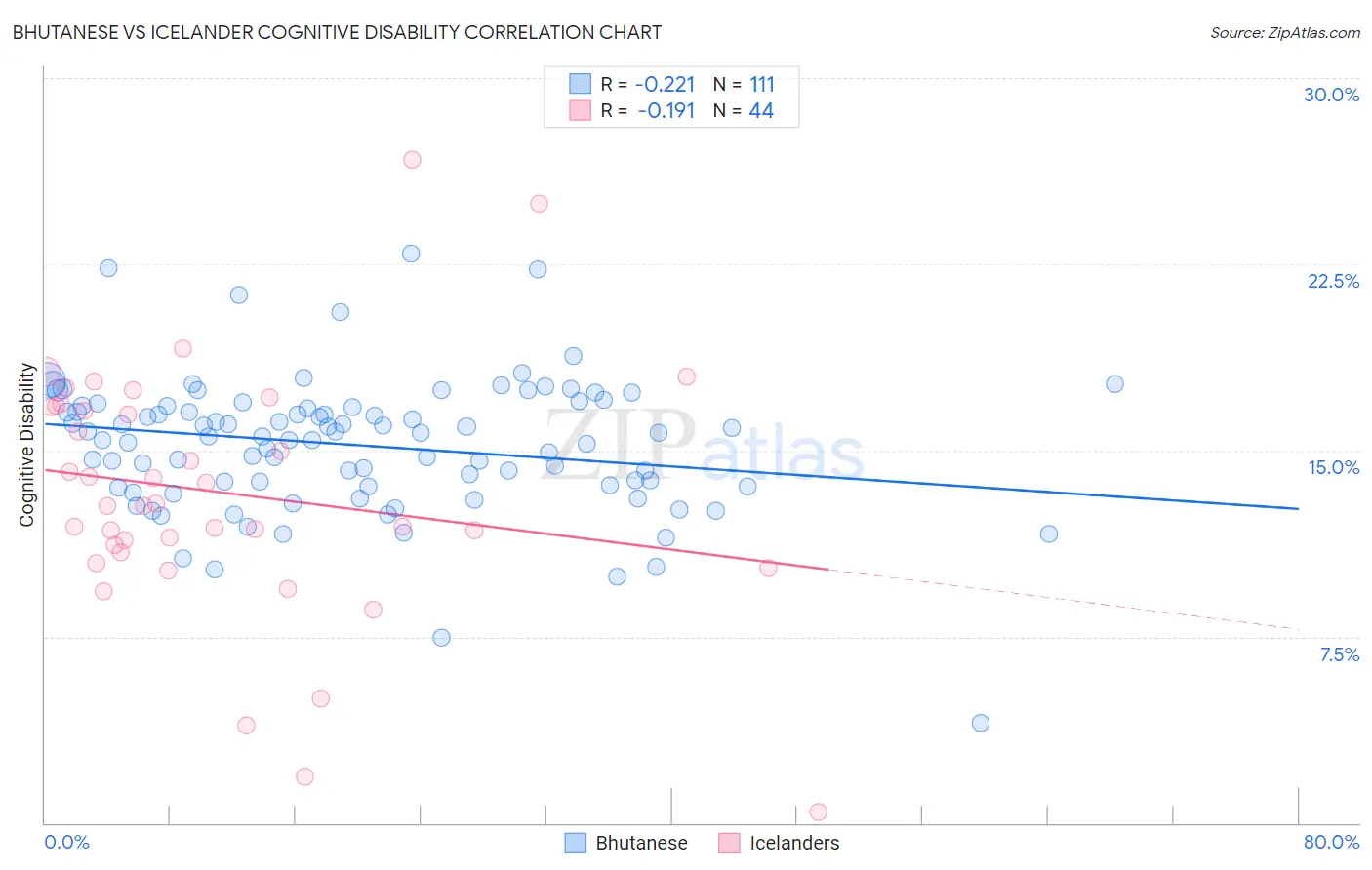 Bhutanese vs Icelander Cognitive Disability