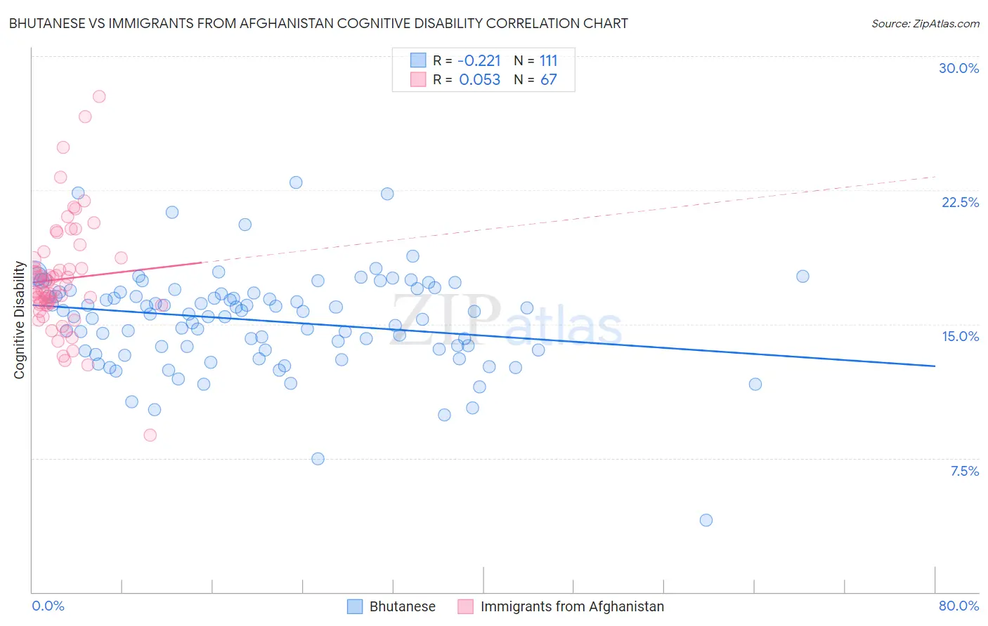 Bhutanese vs Immigrants from Afghanistan Cognitive Disability