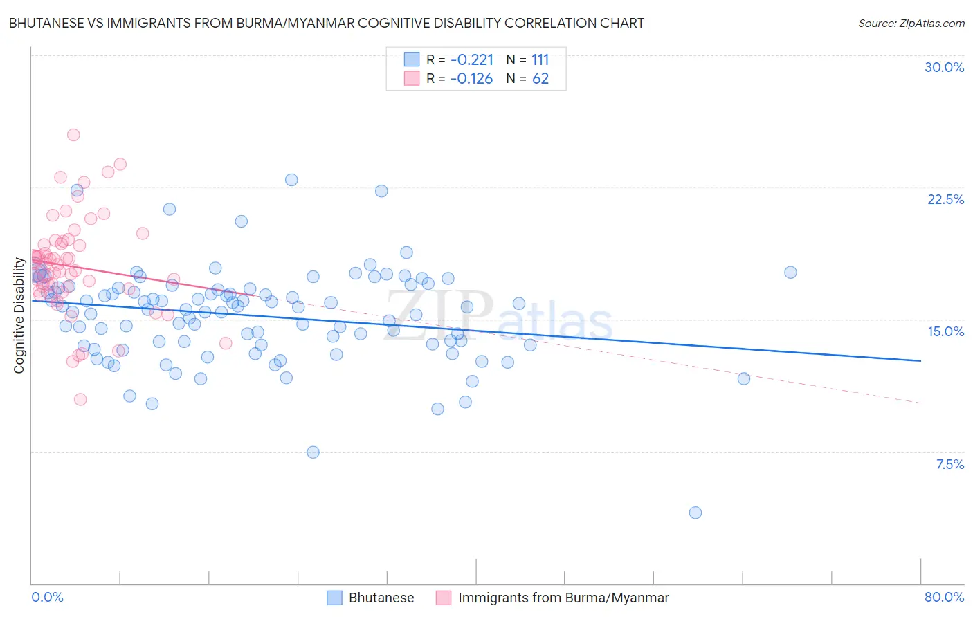 Bhutanese vs Immigrants from Burma/Myanmar Cognitive Disability