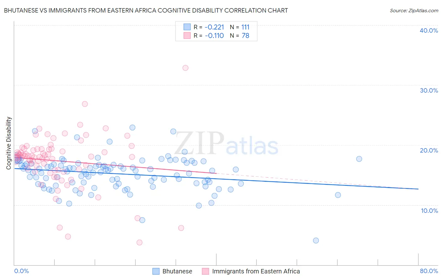 Bhutanese vs Immigrants from Eastern Africa Cognitive Disability