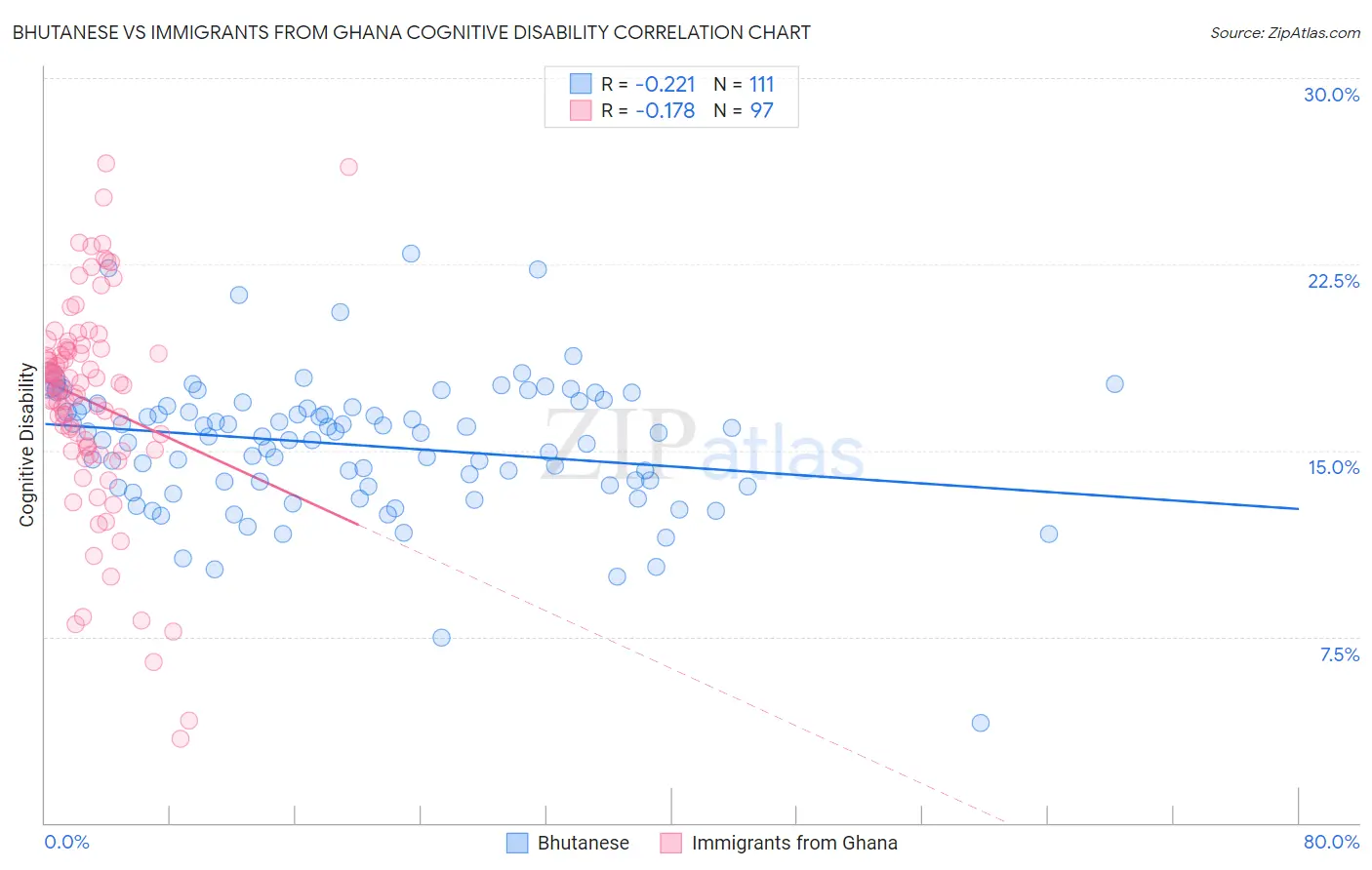 Bhutanese vs Immigrants from Ghana Cognitive Disability