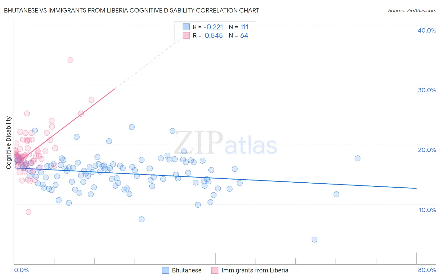 Bhutanese vs Immigrants from Liberia Cognitive Disability