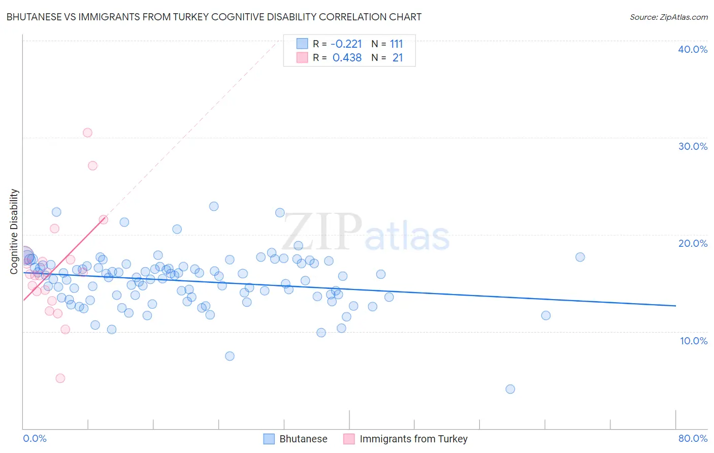 Bhutanese vs Immigrants from Turkey Cognitive Disability