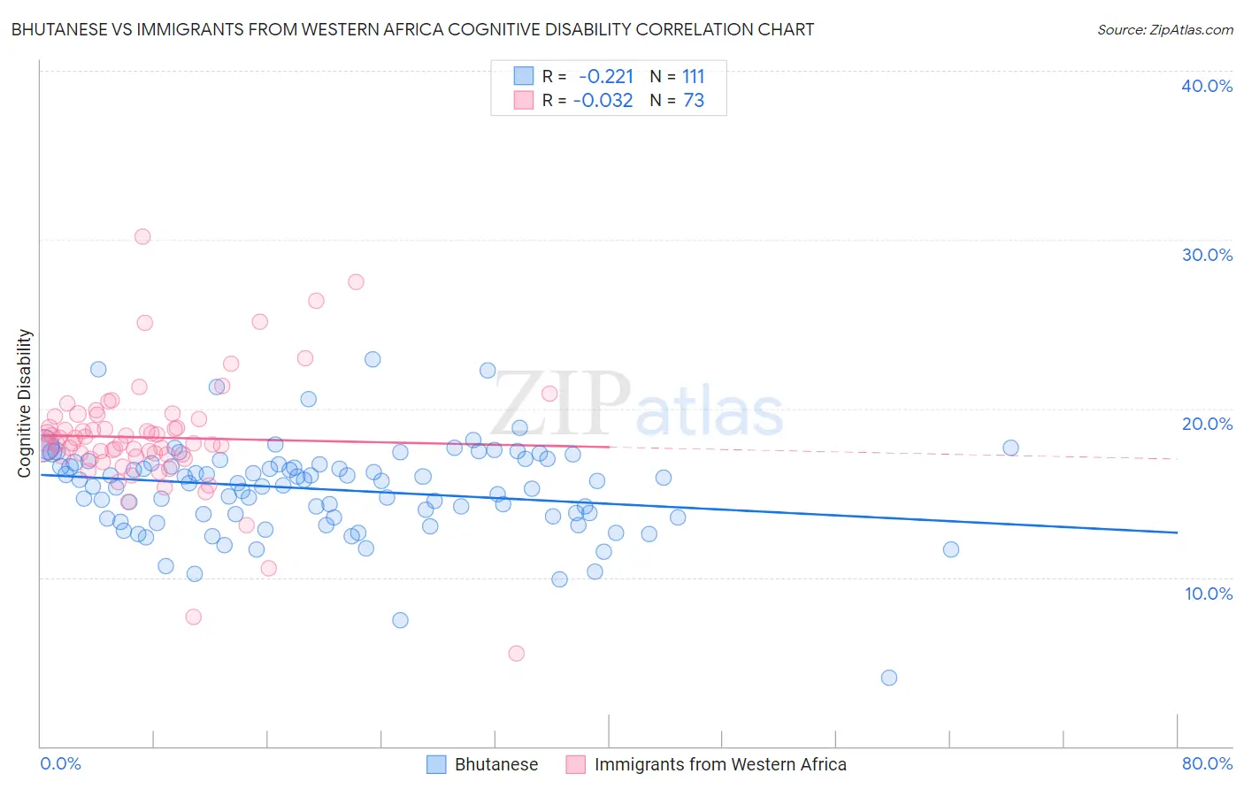 Bhutanese vs Immigrants from Western Africa Cognitive Disability