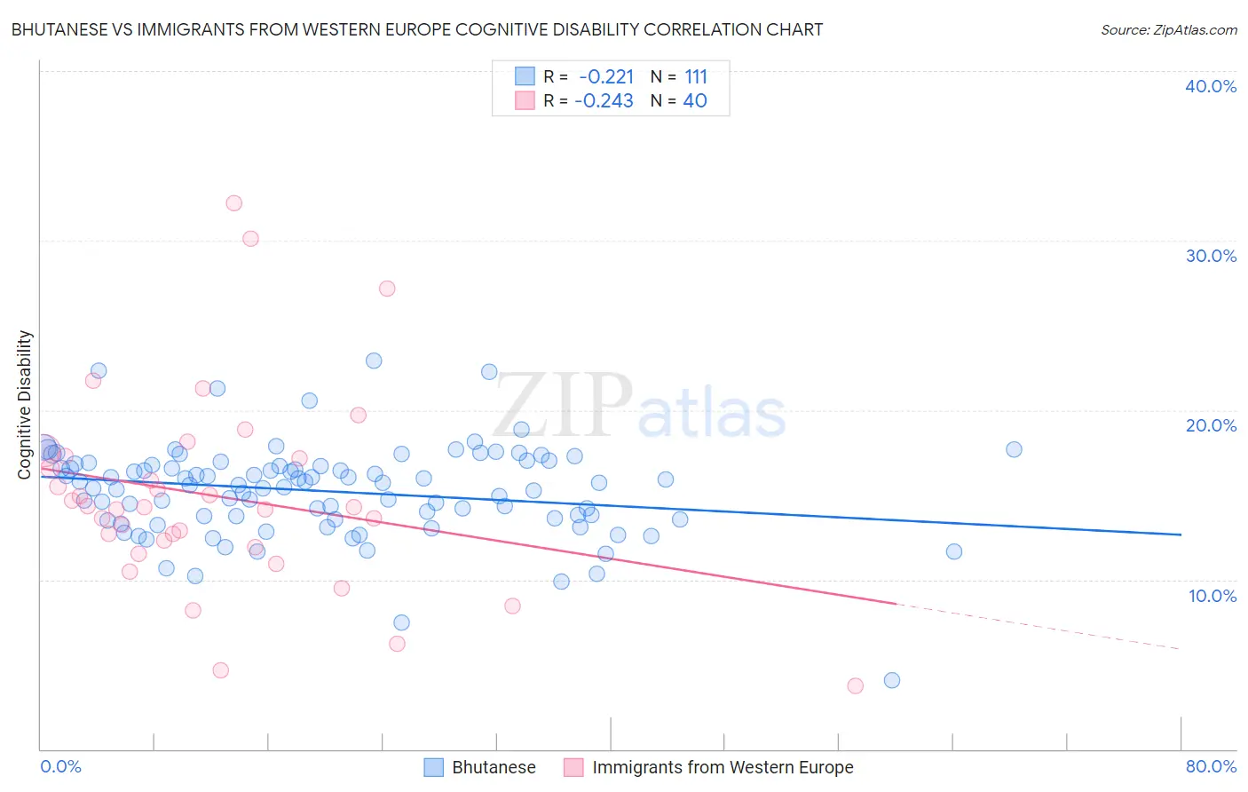 Bhutanese vs Immigrants from Western Europe Cognitive Disability