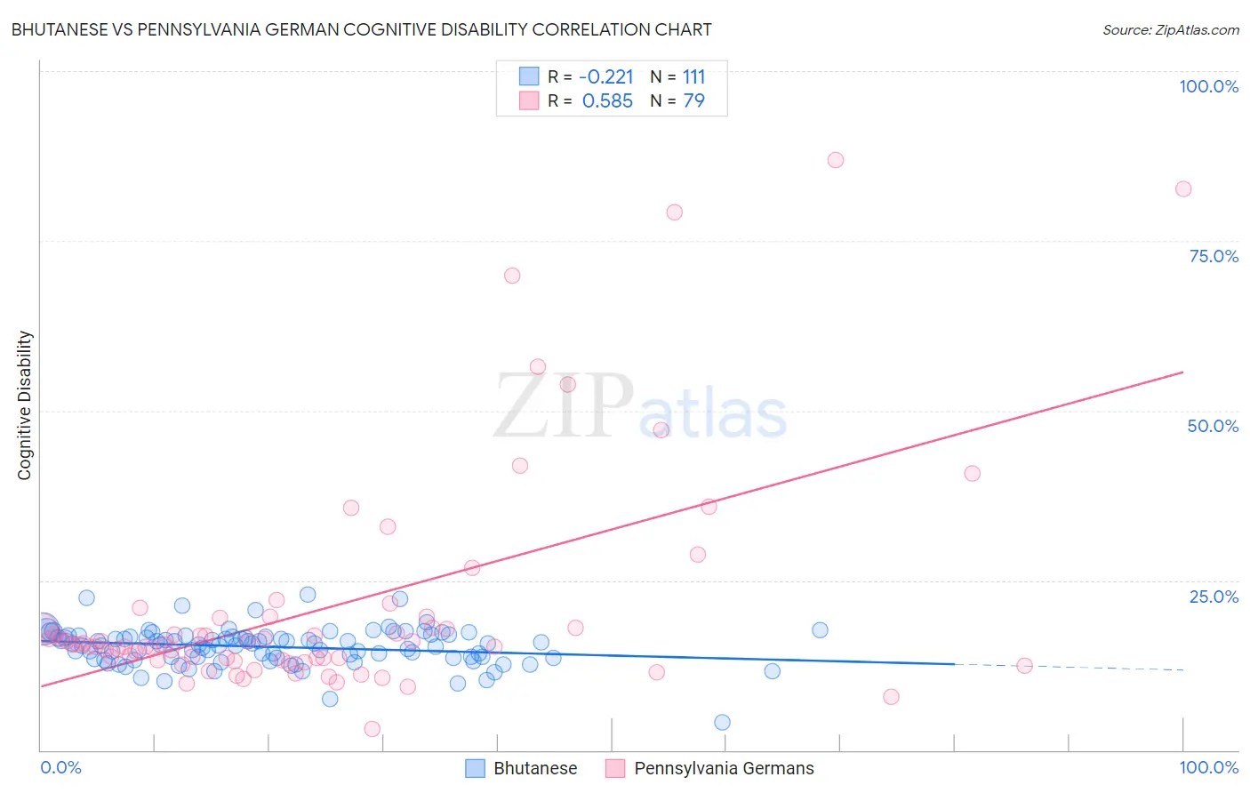 Bhutanese vs Pennsylvania German Cognitive Disability