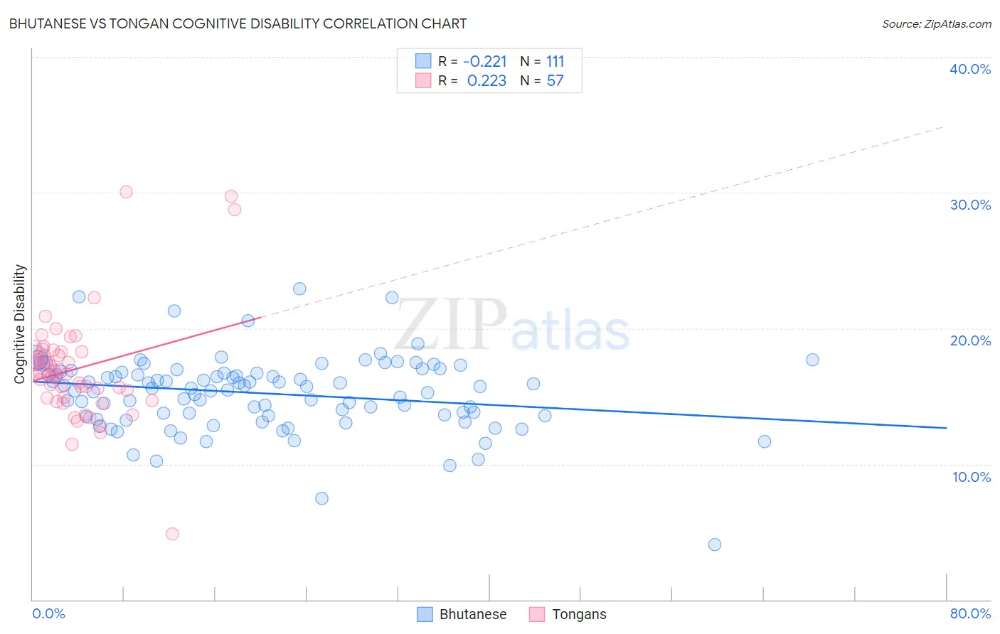 Bhutanese vs Tongan Cognitive Disability