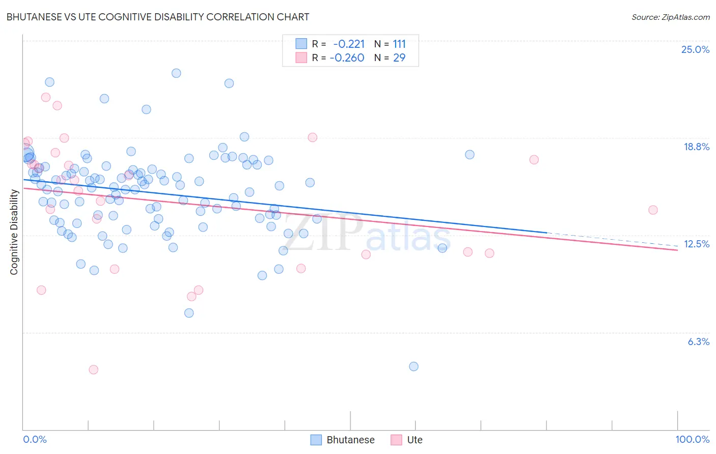 Bhutanese vs Ute Cognitive Disability