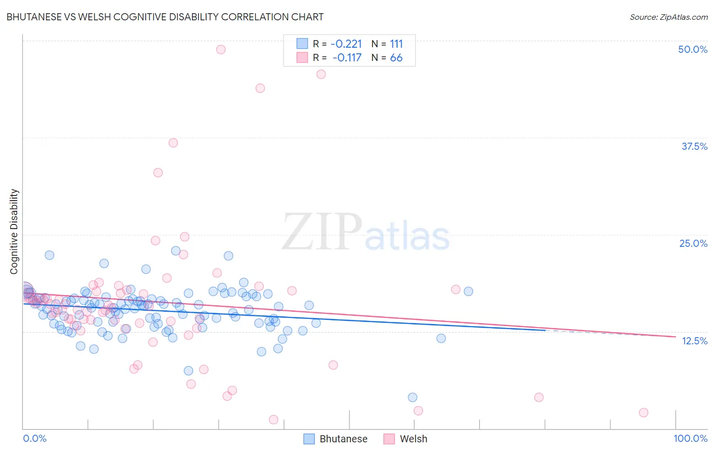 Bhutanese vs Welsh Cognitive Disability