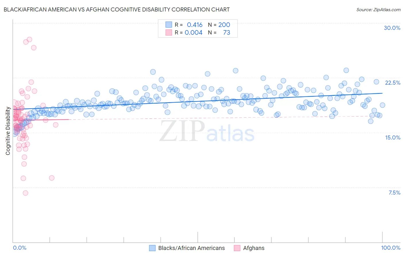 Black/African American vs Afghan Cognitive Disability