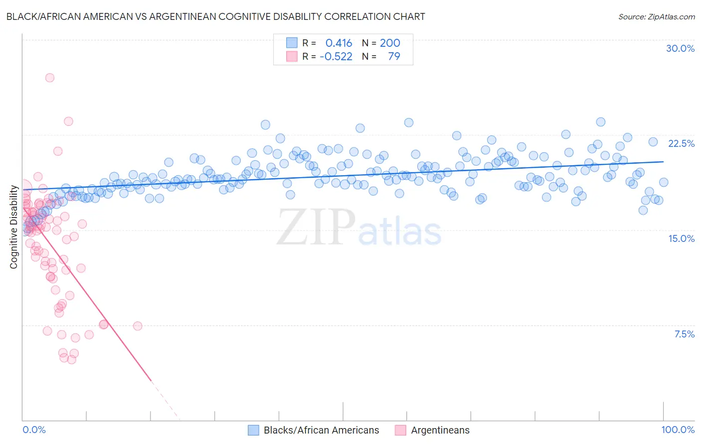 Black/African American vs Argentinean Cognitive Disability