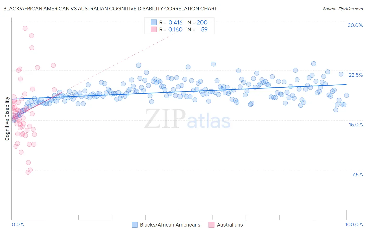 Black/African American vs Australian Cognitive Disability