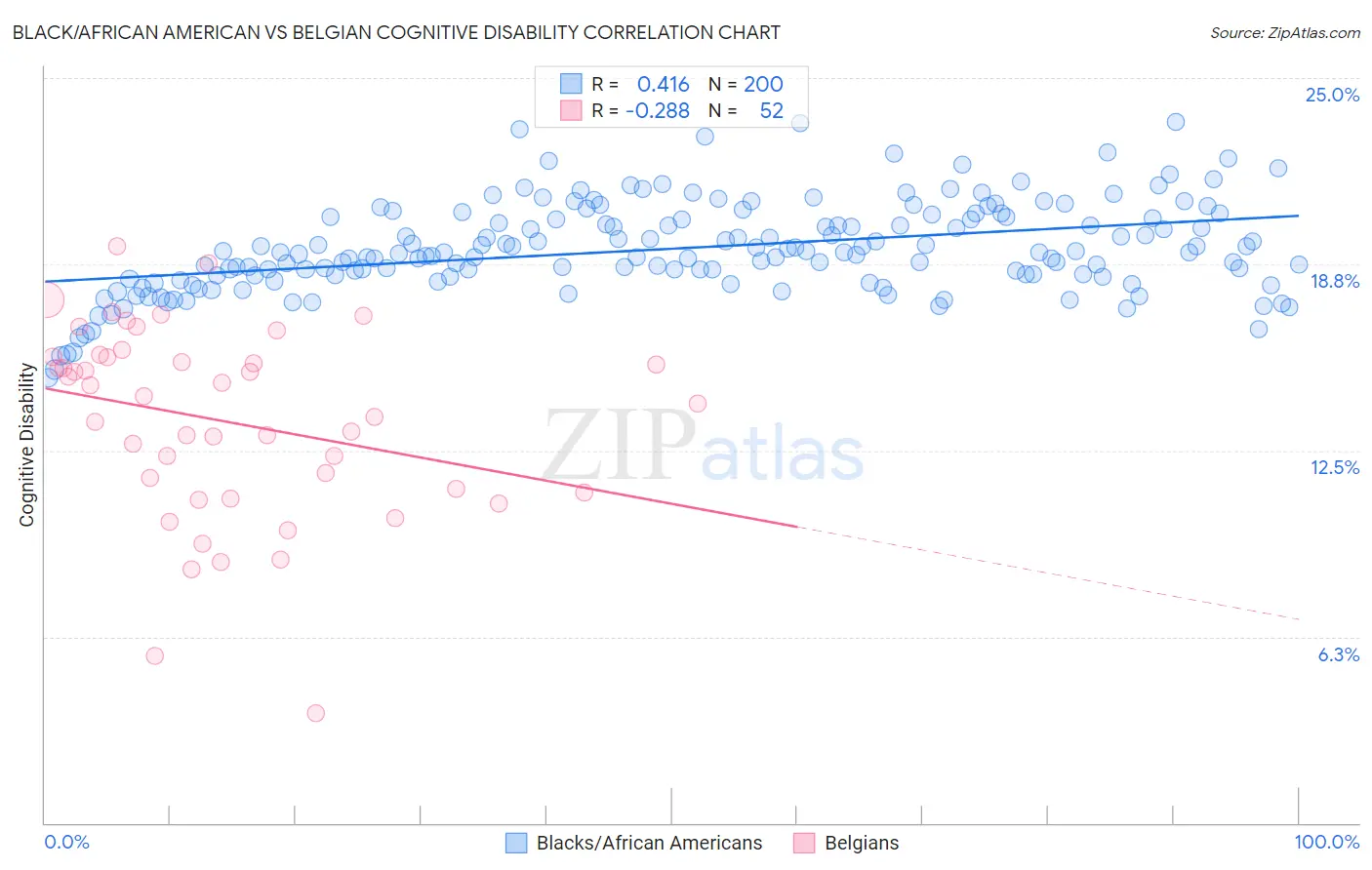 Black/African American vs Belgian Cognitive Disability