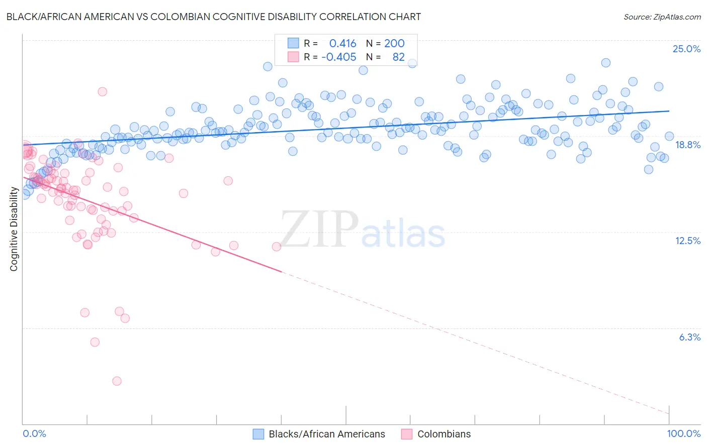 Black/African American vs Colombian Cognitive Disability