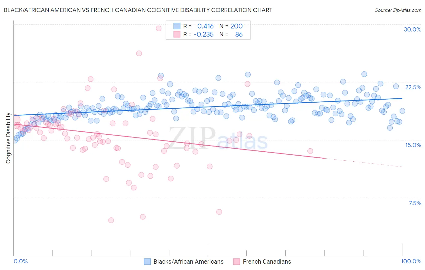 Black/African American vs French Canadian Cognitive Disability