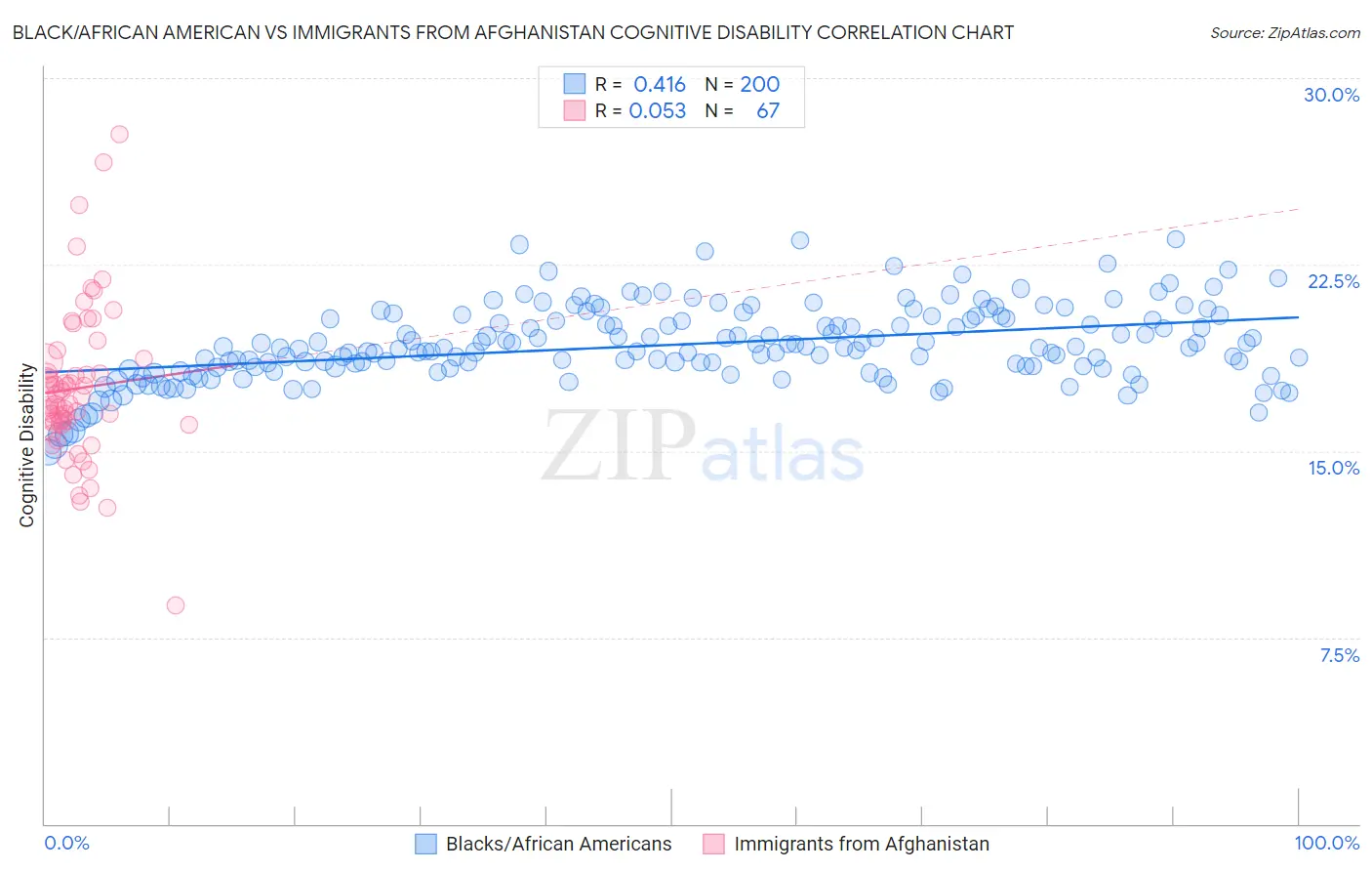 Black/African American vs Immigrants from Afghanistan Cognitive Disability