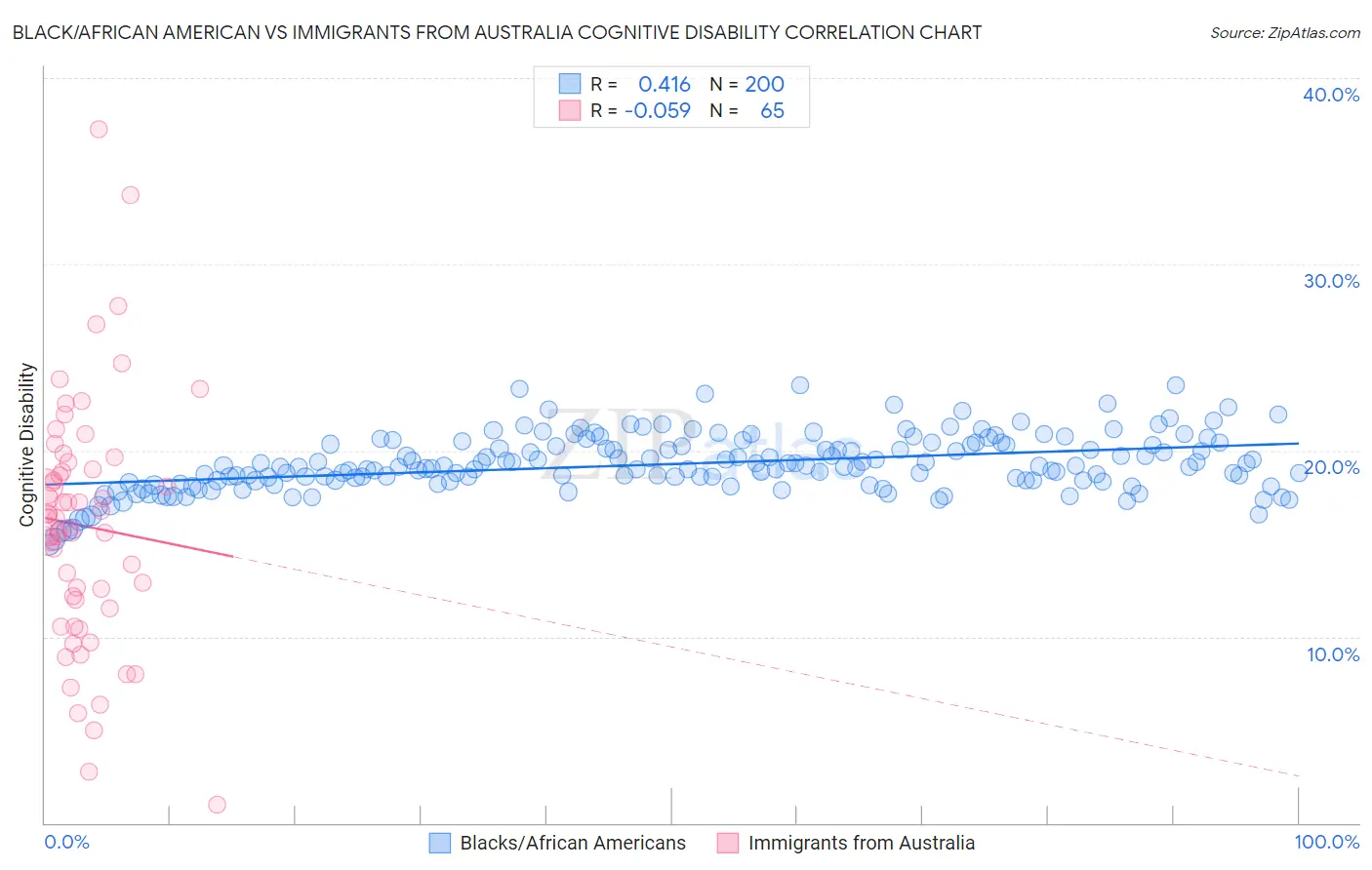 Black/African American vs Immigrants from Australia Cognitive Disability