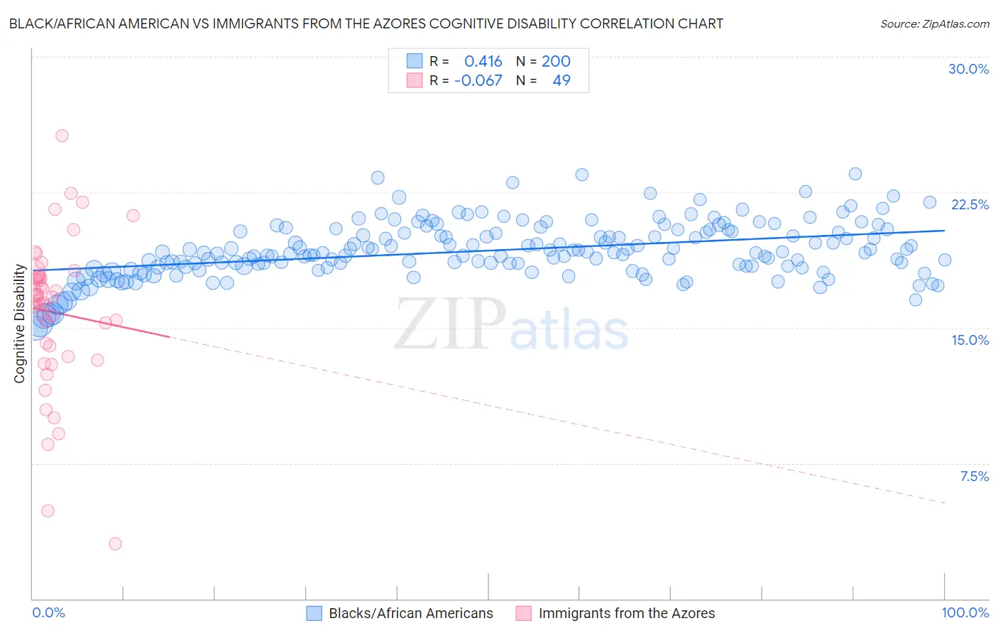 Black/African American vs Immigrants from the Azores Cognitive Disability