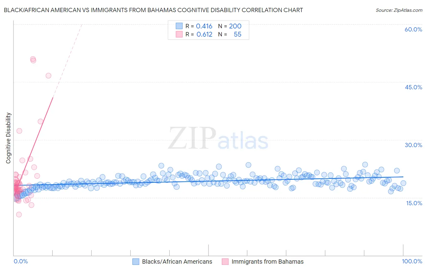 Black/African American vs Immigrants from Bahamas Cognitive Disability