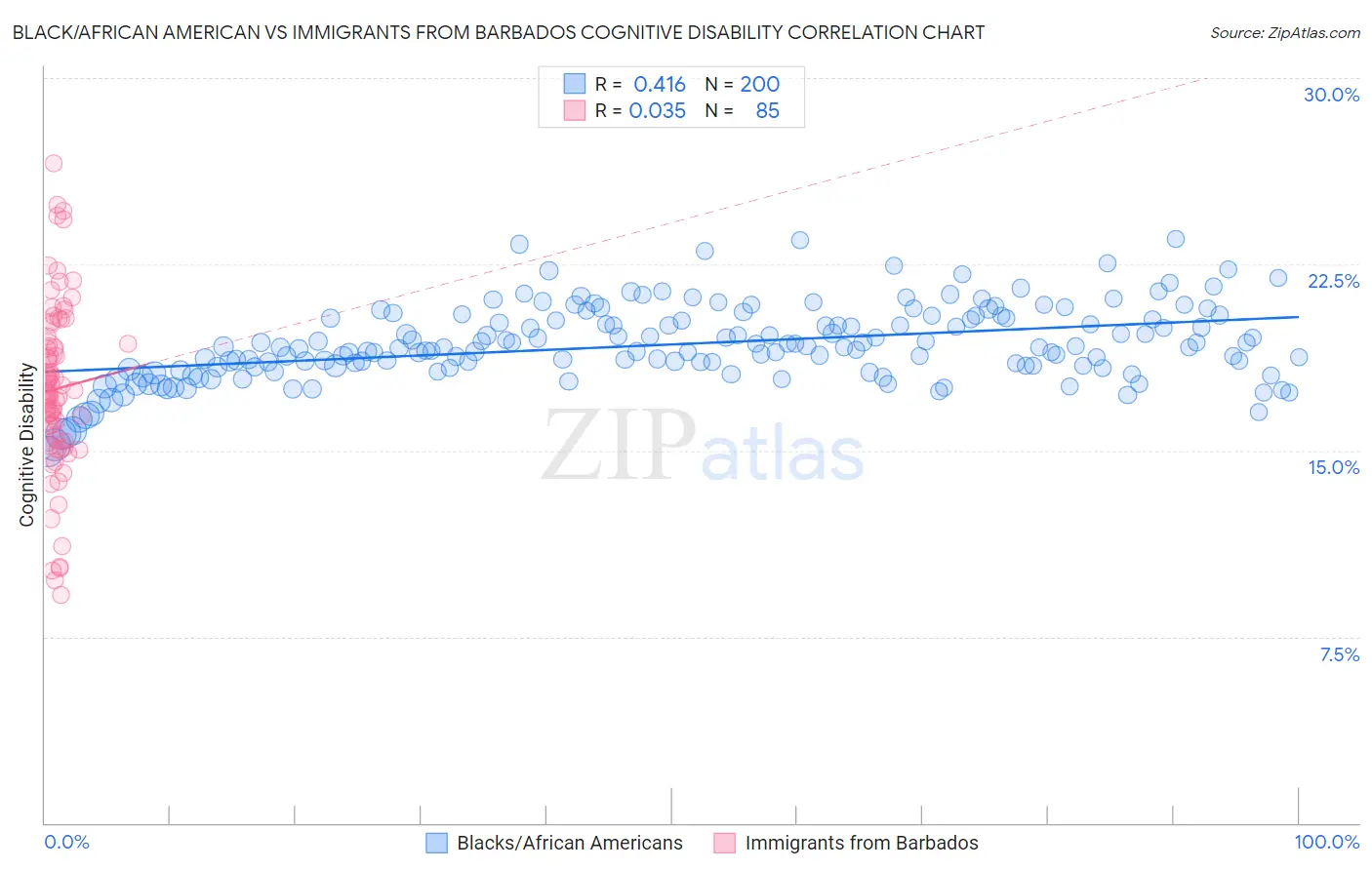 Black/African American vs Immigrants from Barbados Cognitive Disability