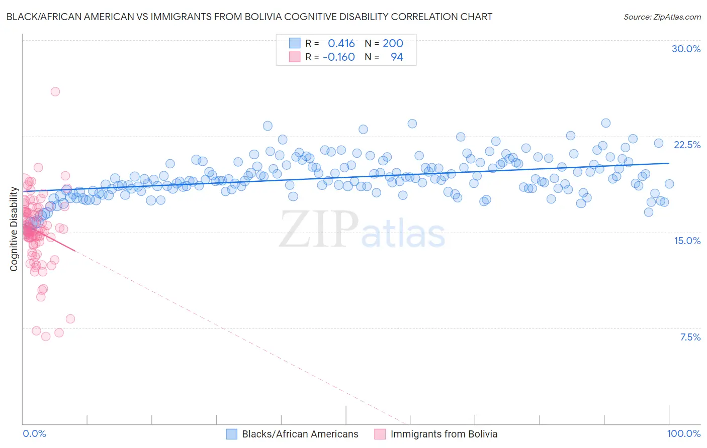 Black/African American vs Immigrants from Bolivia Cognitive Disability