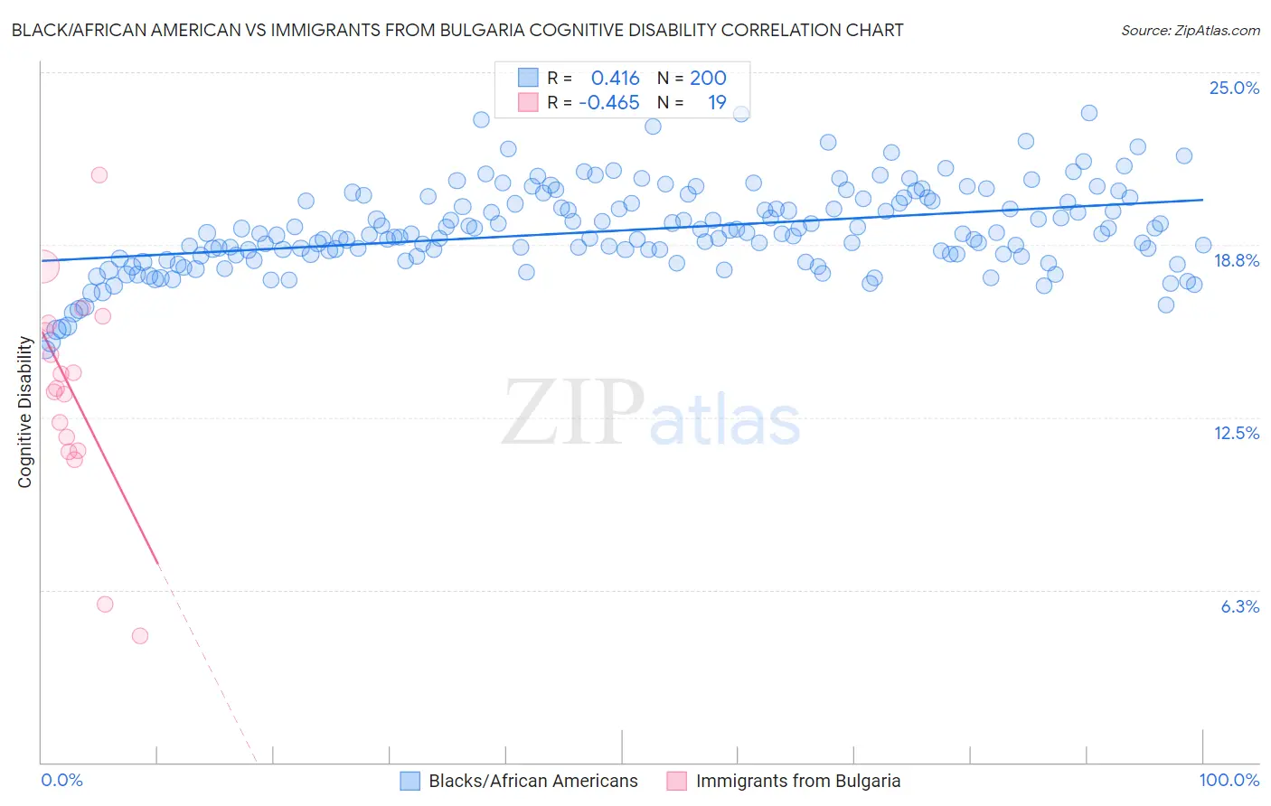 Black/African American vs Immigrants from Bulgaria Cognitive Disability