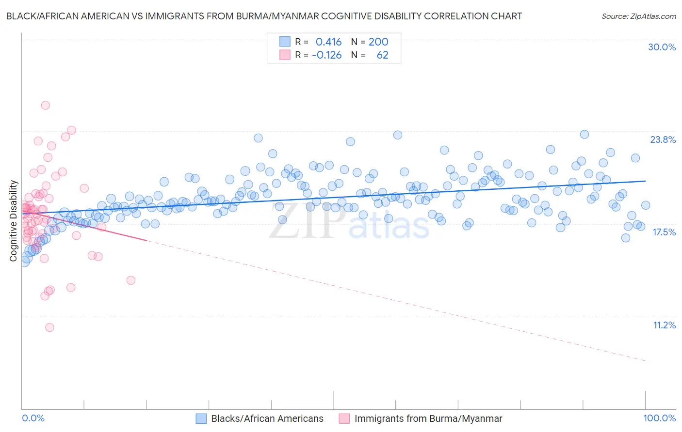 Black/African American vs Immigrants from Burma/Myanmar Cognitive Disability